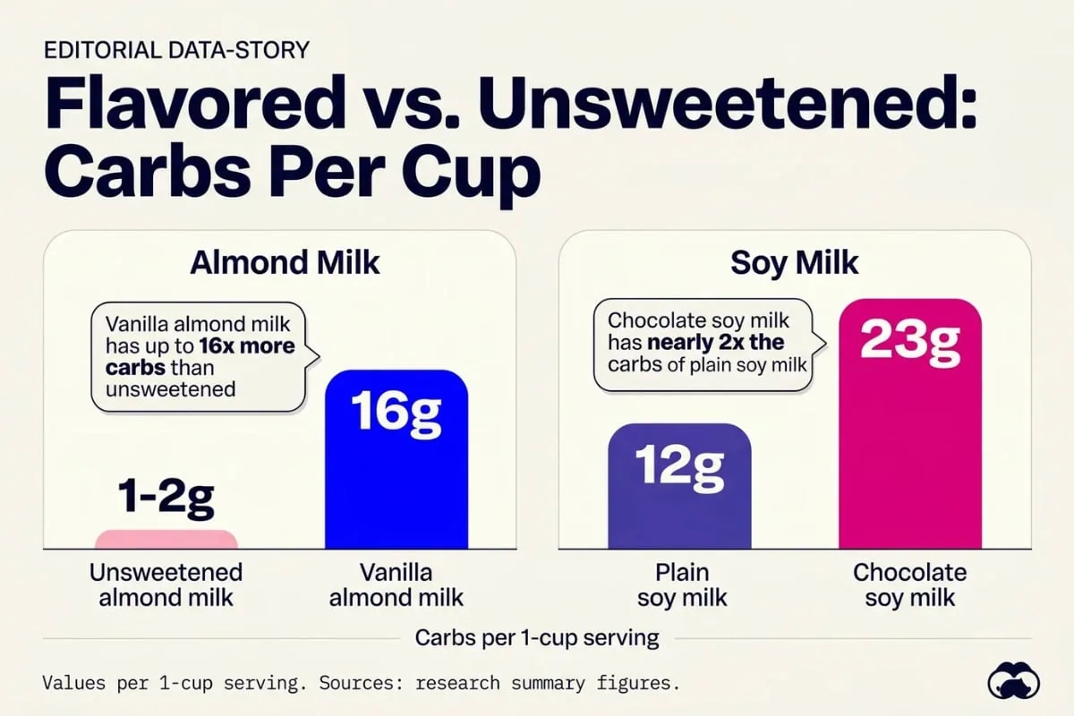 he carb count in your milk alternative can jump from under 2 grams to 23 grams simply by choosing a flavored version over unsweetened.