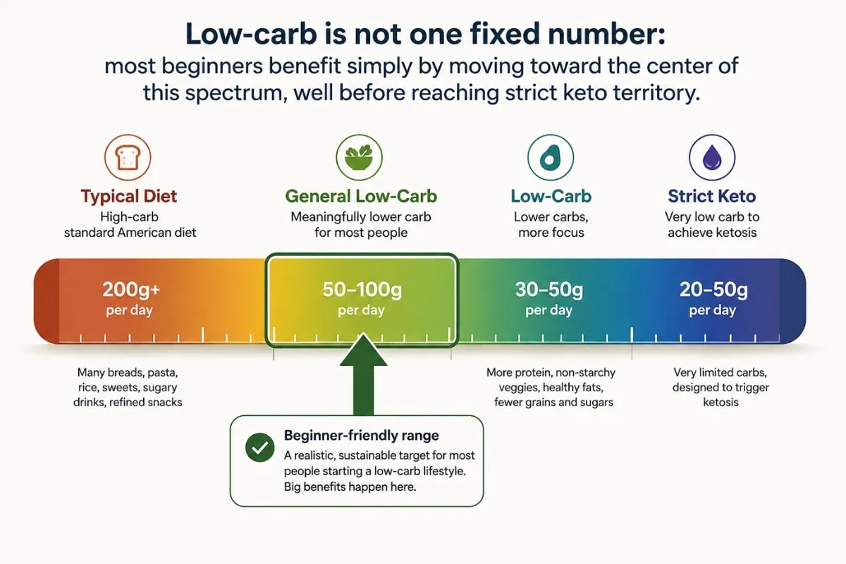 Low-carb carbohydrate spectrum showing the difference between a typical high-carb diet, general low-carb eating, and strict keto carbohydrate intake ranges